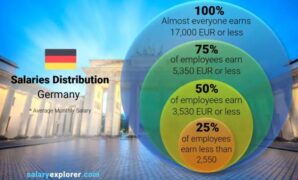 New report sheds light on average developer salaries in germany