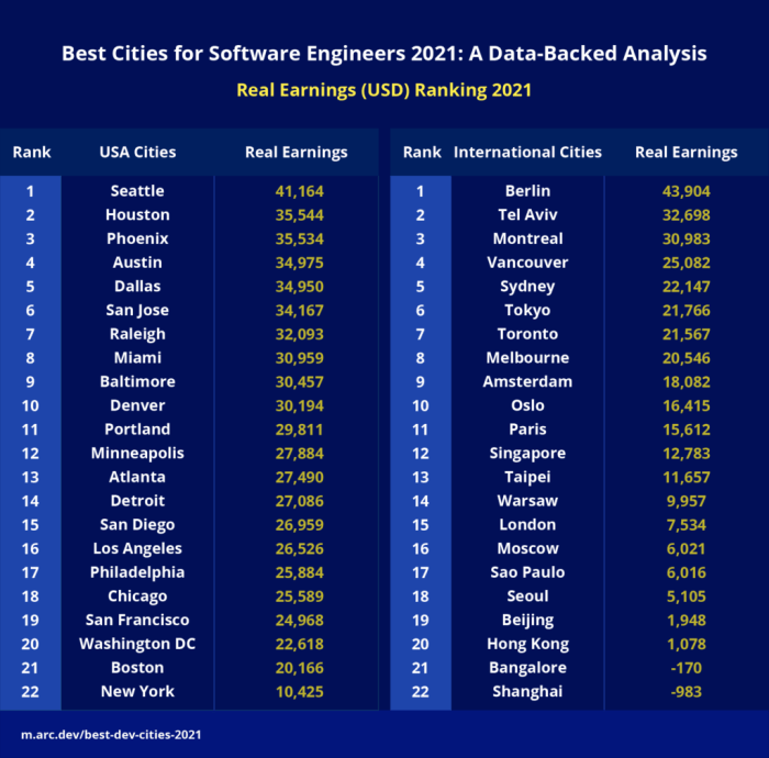 European cities highest salaries software developers