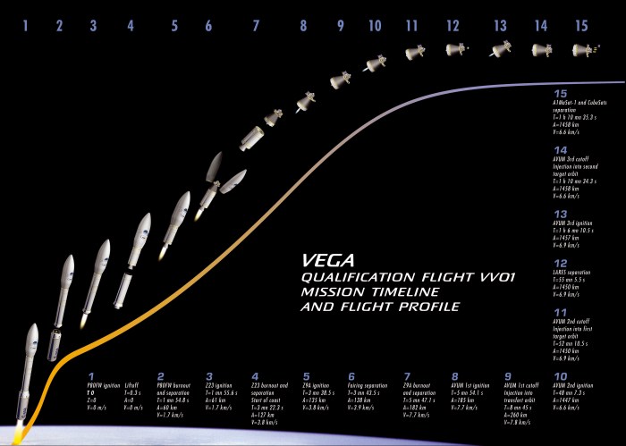 Vega rocket europe china smile solar wind space mission