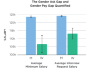 Women european tech earn less than men