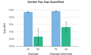 Women european tech earn less than men