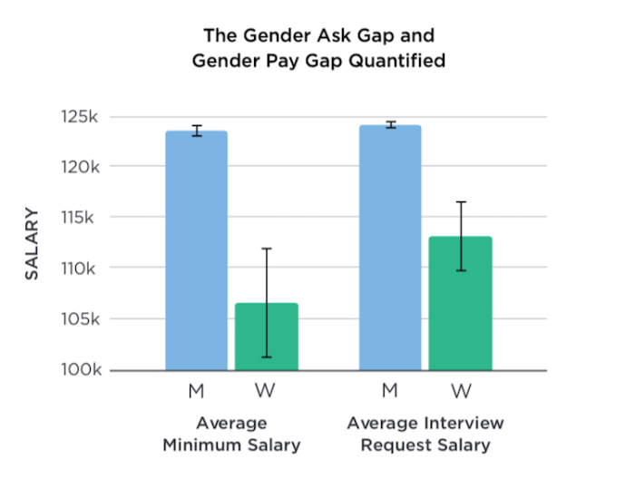 Women european tech earn less than men