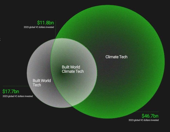 Climate tech built world investment report