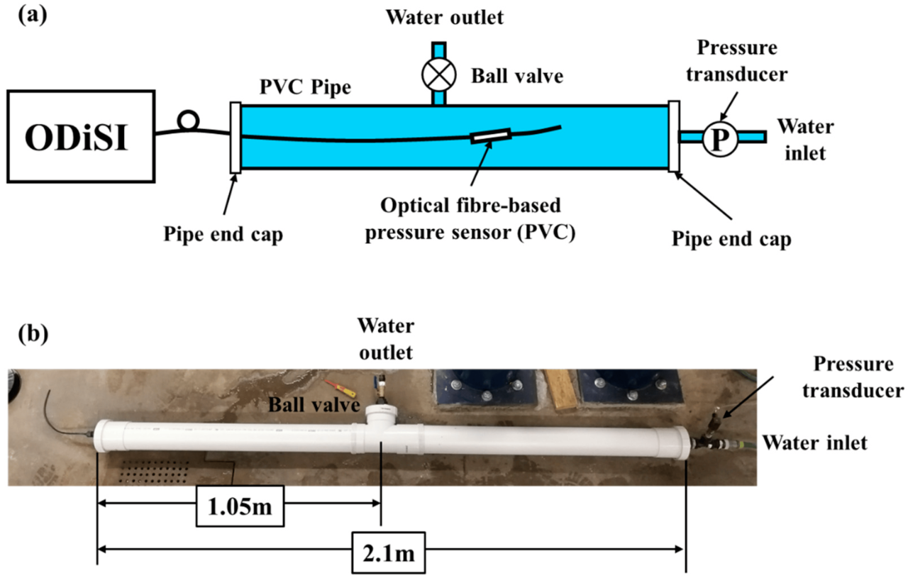 Fibre optics answer to water loss leaky pipes