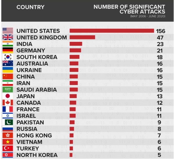 Europe worlds most targeted region for cyberattacks