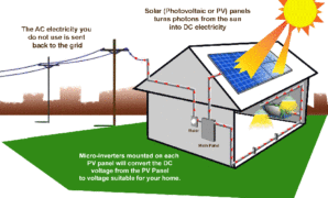 Hybrid solar module power and heat your home