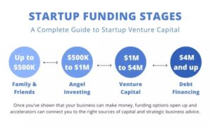 Venture funding statista funds investment reaches highs states description