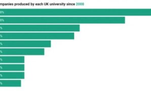 Uk universities urged reduce equity stakes spinouts