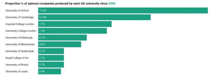 Uk universities urged reduce equity stakes spinouts