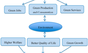 Sustainable economy dreamstime cleaner greener creating across europe