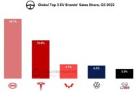 Tesla europe ev market *