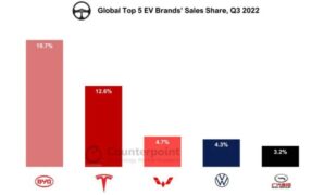 Tesla europe ev market *