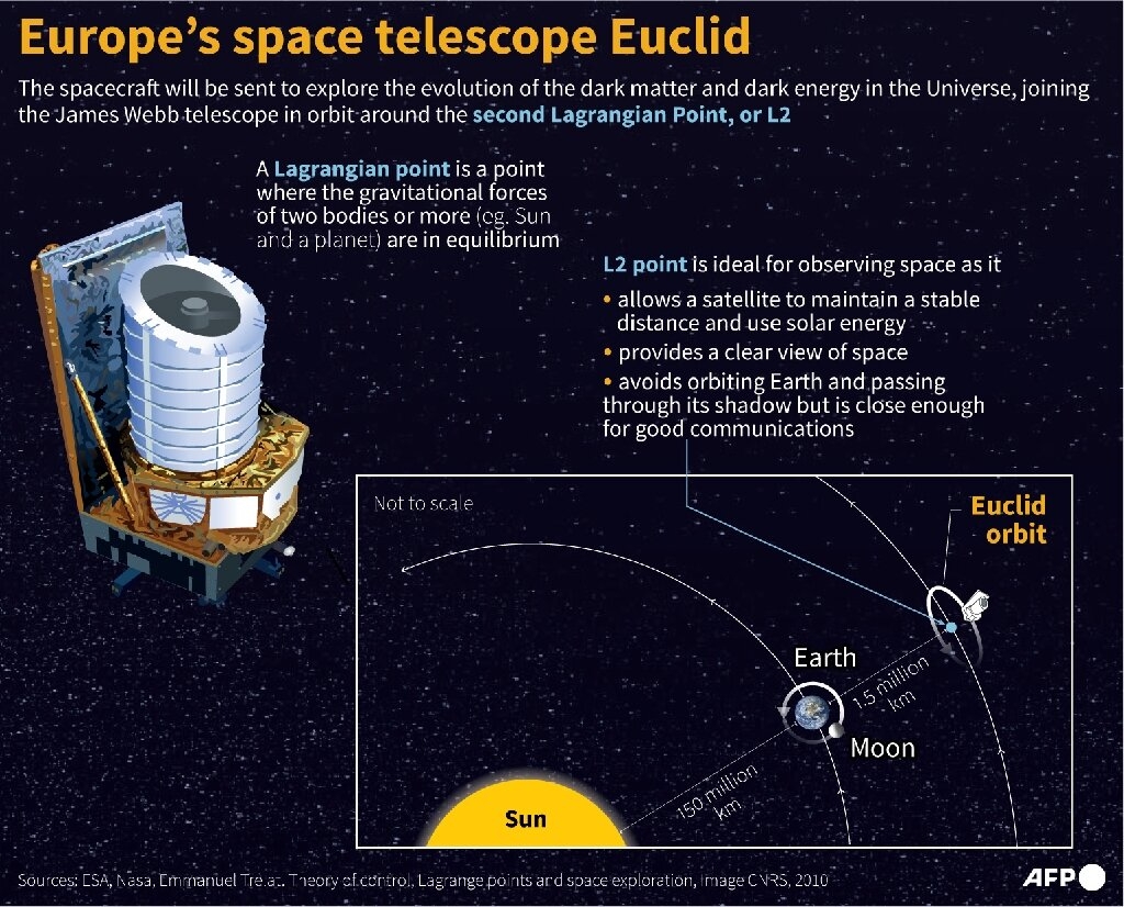 Euclid telescope set for dark universe exploration mission