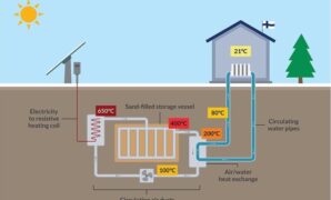 Startup sand battery funding polar night finland