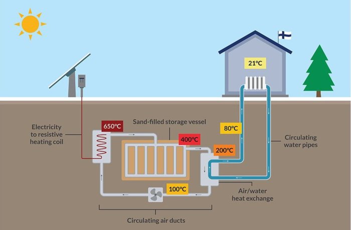 Startup sand battery funding polar night finland