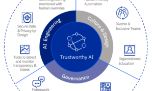 Ai governance critical trustworthy explainable ai