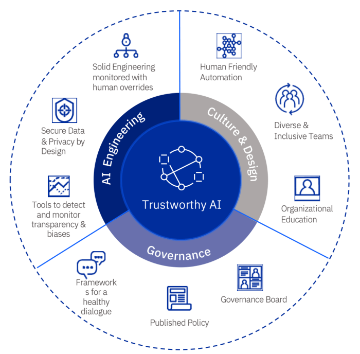 Ai governance critical trustworthy explainable ai