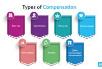 Compensation benefits trends *