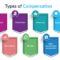 Compensation benefits trends *