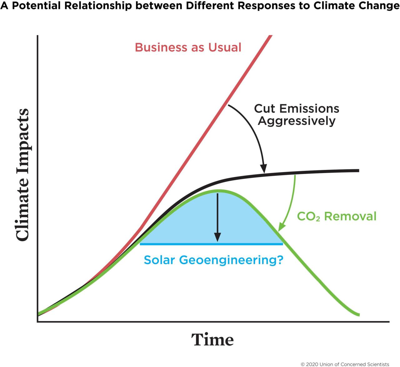 Solar geoengineering climate crisis europe