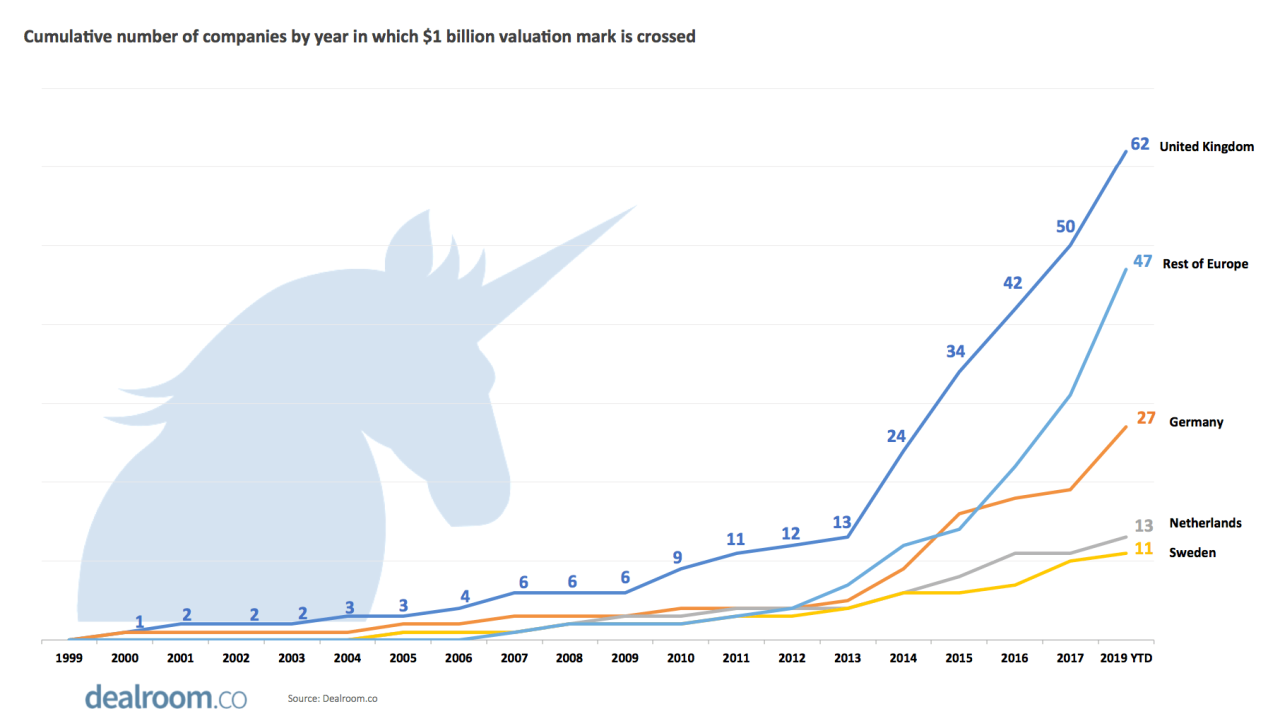 European unicorns lose value * after public markets fall