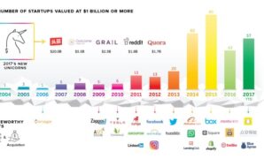 European unicorns lose value * after public markets fall