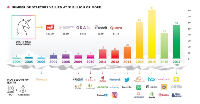 European unicorns lose value * after public markets fall