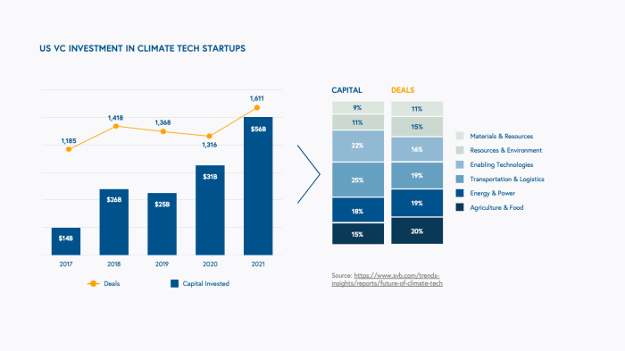 Climate tech investment boom vc explains