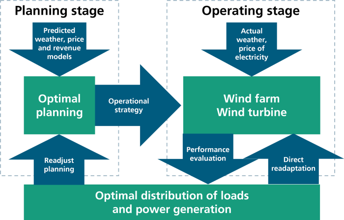 Wind turbine diagram electricity turbines do produce lexology nacelle blades box