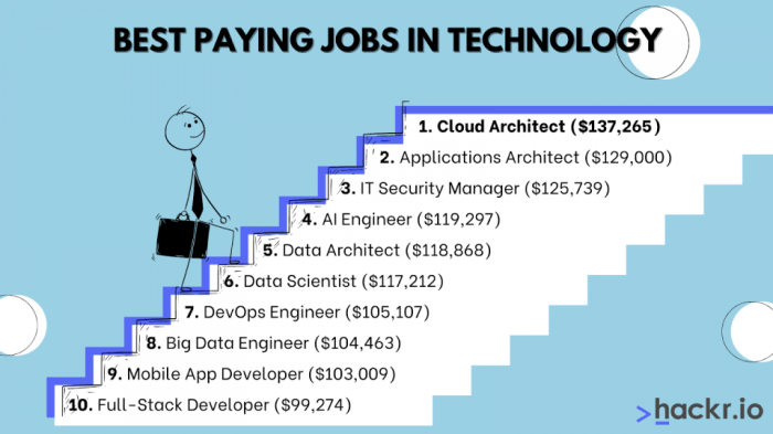 Tech jobs not trending *