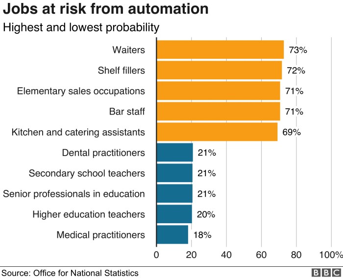 1 5m uk jobs now at risk ai report