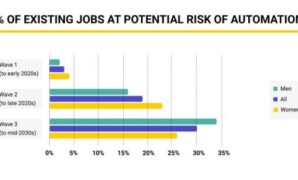 1 5m uk jobs now at risk ai report