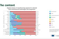 Green transition centre of eu china tech rivalry