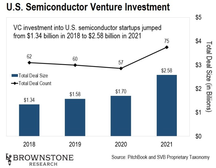 Deeptech vc fund semiconductor startups