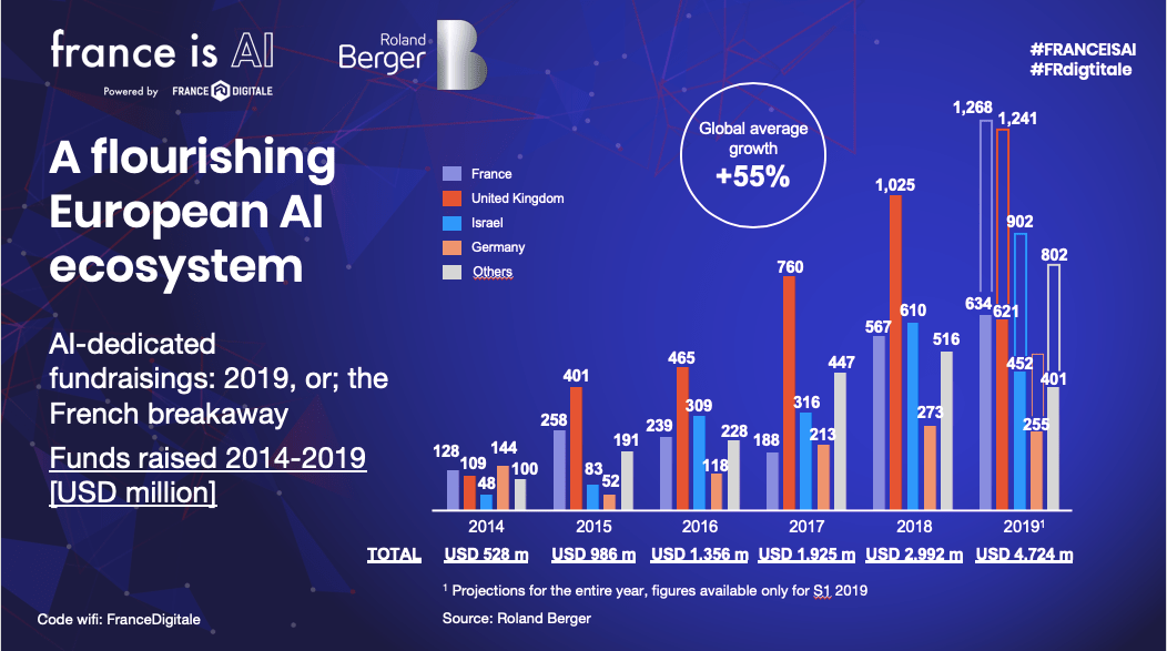 France ai wave secures 15bn foreign investment