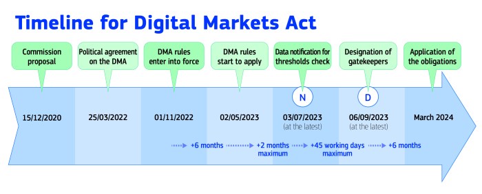 Booking com joins tech giants gatekeeper eu competition rules dma