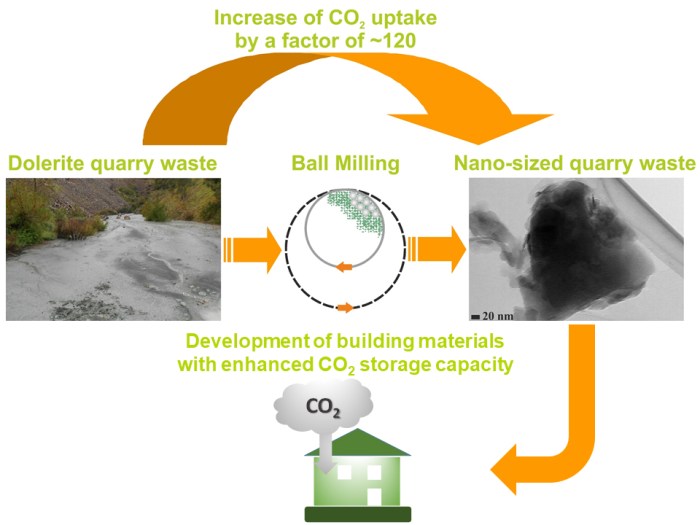 Startup protein powder carbon capture