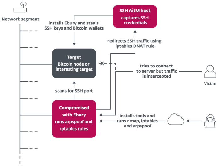 Eset dutch police discover ebury malware in cryptocurrency