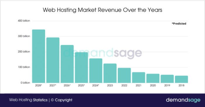 Web hosting hostinger hit e110m revenue *