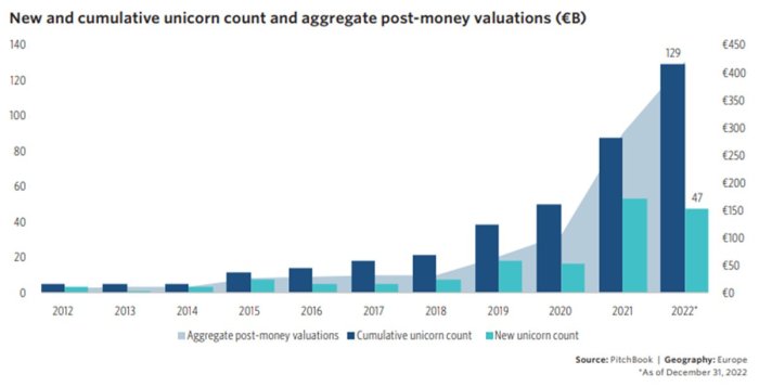 Europes unicorns total value * report