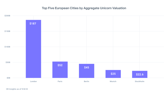 Europes unicorns total value * report
