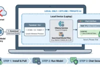 how-to-run-private-small-language-models-locally-with-ollama-a-technical-implementation-guide