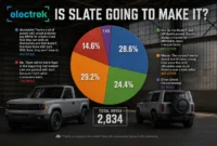 slate-electric-truck-faces-skepticism-as-reader-survey-reveals-market-doubts